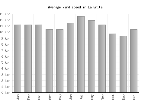 La Grita average winspeed by month (km/h)