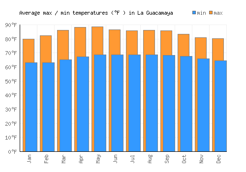 La Guacamaya average minimum / maximum temperatures (Fahrenheit)