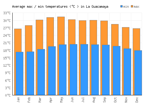 La Guacamaya average minimum / maximum temperatures (Celsius)