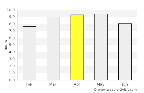 La Guacamaya average rain in April