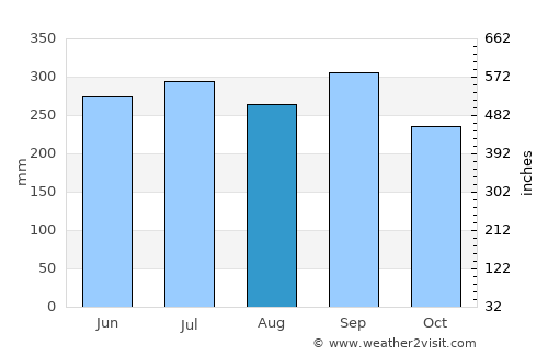 La Guacamaya average rain in August