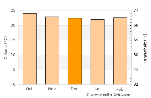 La Guacamaya average temperature in December