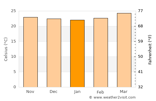 La Guacamaya average temperature in January