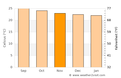 La Guacamaya average temperature in November