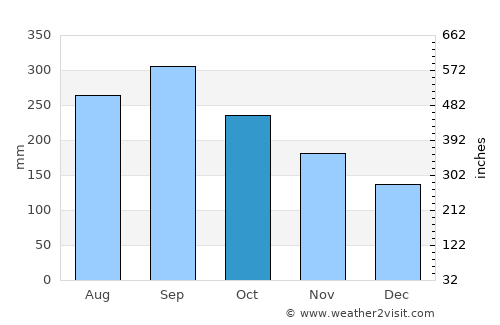 La Guacamaya average rain in October