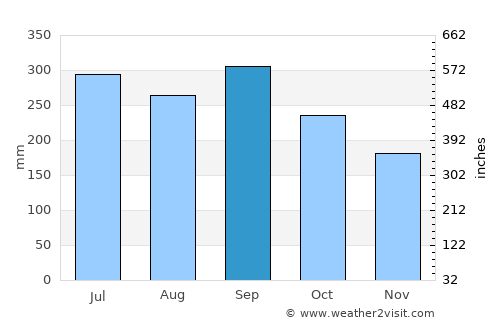 La Guacamaya average rain in September