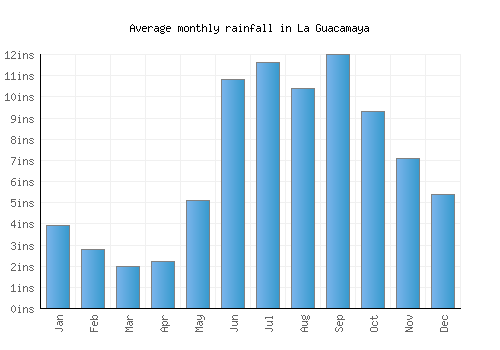 La Guacamaya monthly rainfall chart (inches)