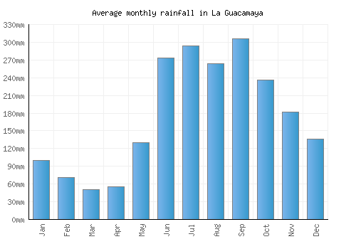 La Guacamaya monthly rainfall chart (mm)
