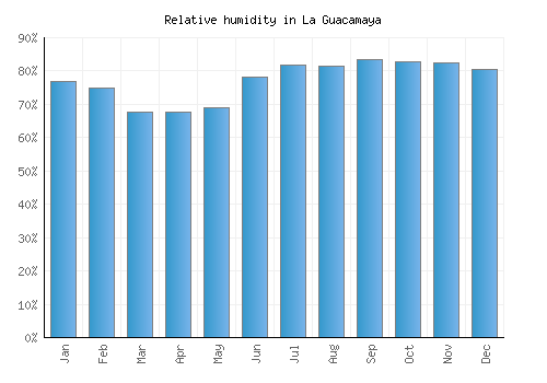La Guacamaya relative humidity averages