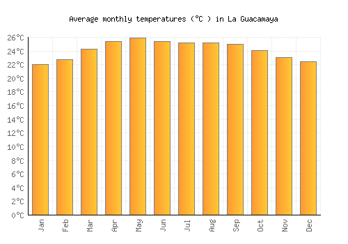 La Guacamaya average temperature chart (Celsius)