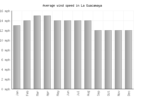 La Guacamaya average winspeed by month (mph)