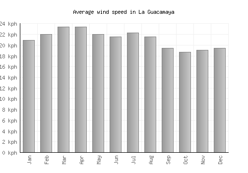 La Guacamaya average winspeed by month (km/h)