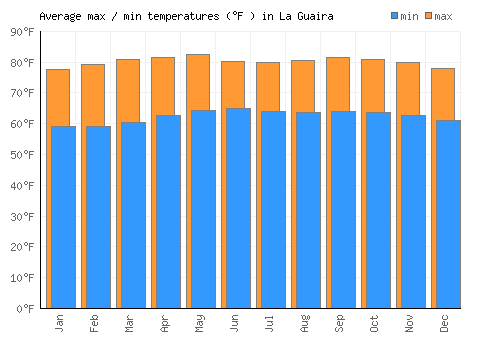 La Guaira average minimum / maximum temperatures (Fahrenheit)