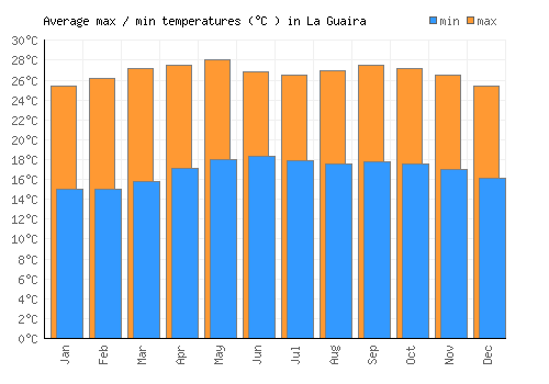 La Guaira average minimum / maximum temperatures (Celsius)