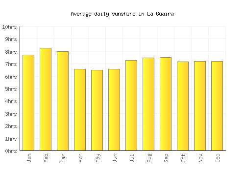 La Guaira average daily sunshine chart