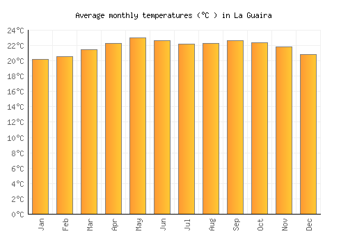 La Guaira average temperature chart (Celsius)