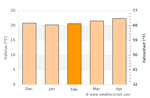 La Guaira average temperature in February
