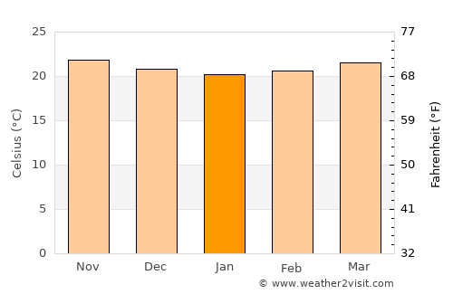 La Guaira average temperature in January
