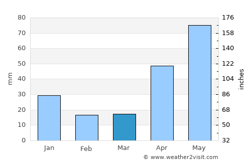 La Guaira average rain in March