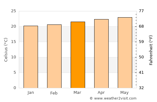 La Guaira average temperature in March