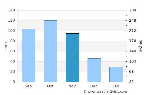 La Guaira average rain in November