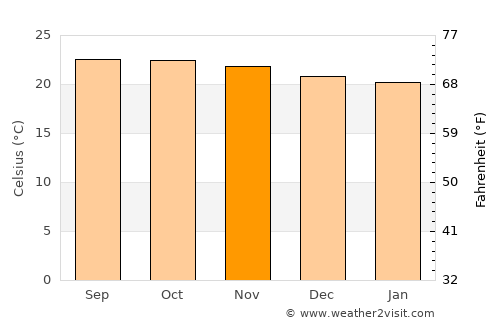 La Guaira average temperature in November