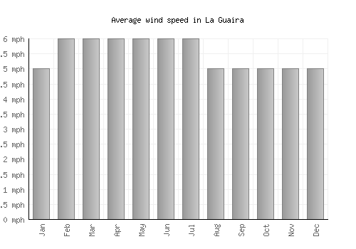 La Guaira average winspeed by month (mph)