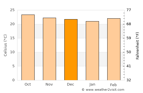 La Guama average temperature in December