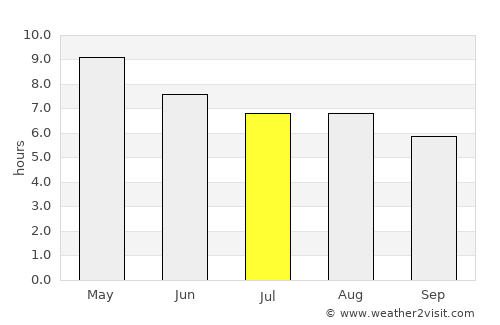 La Guama average rain in July
