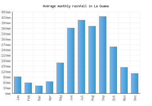 La Guama monthly rainfall chart (mm)