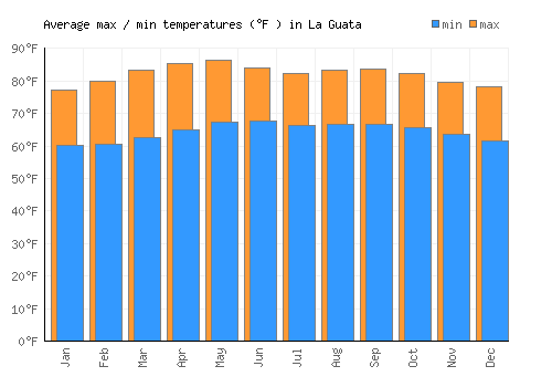 La Guata average minimum / maximum temperatures (Fahrenheit)