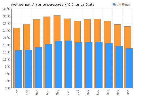 La Guata average minimum / maximum temperatures (Celsius)