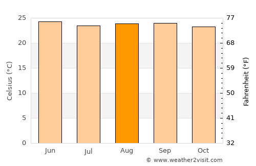 La Guata average temperature in August