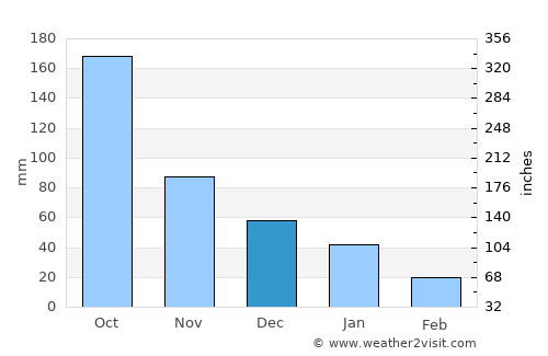 La Guata average rain in December