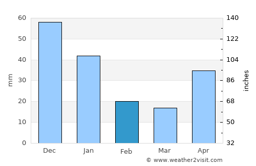 La Guata average rain in February