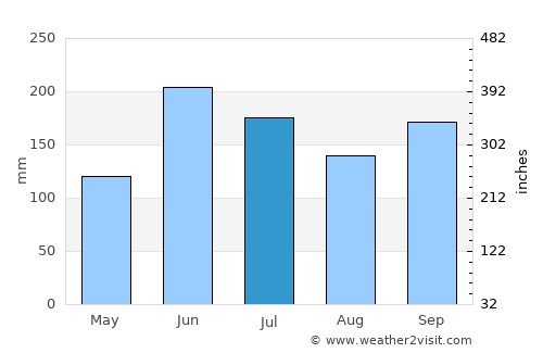 La Guata average rain in July