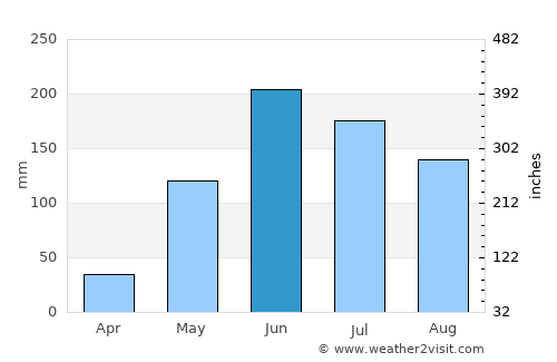 La Guata average rain in June