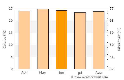 La Guata average temperature in June