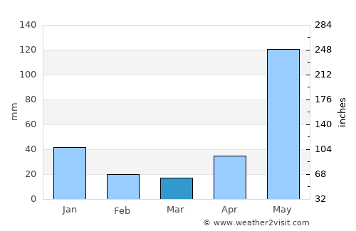 La Guata average rain in March