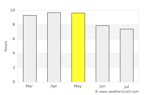 La Guata average rain in May