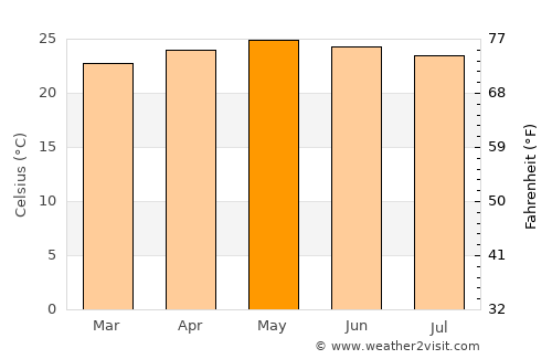 La Guata average temperature in May