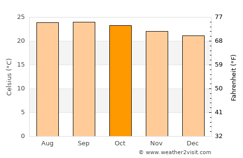 La Guata average temperature in October