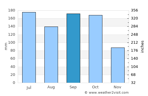La Guata average rain in September