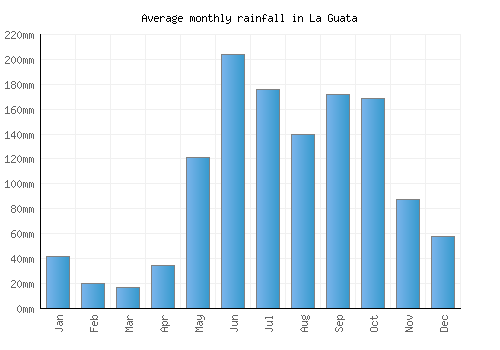 La Guata monthly rainfall chart (mm)