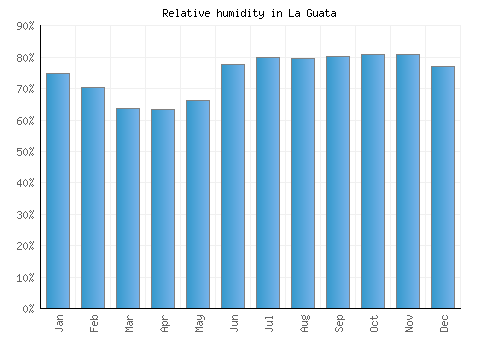 La Guata relative humidity averages
