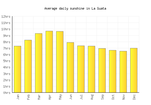 La Guata average daily sunshine chart