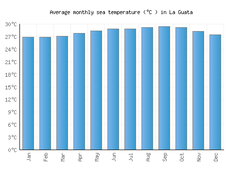La Guata average sea temperature chart (Celsius)