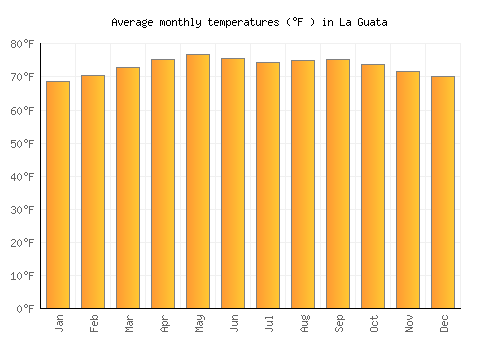La Guata average temperature chart (Fahrenheit)