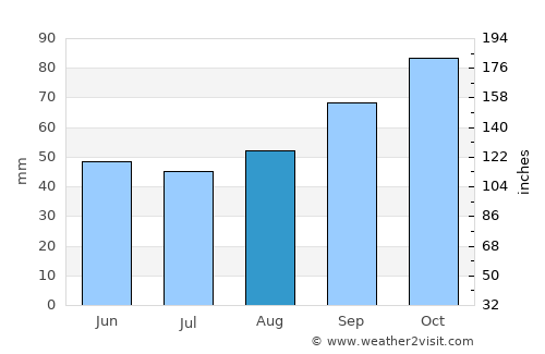 La Guérinière average rain in August