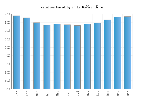 La Guérinière relative humidity averages